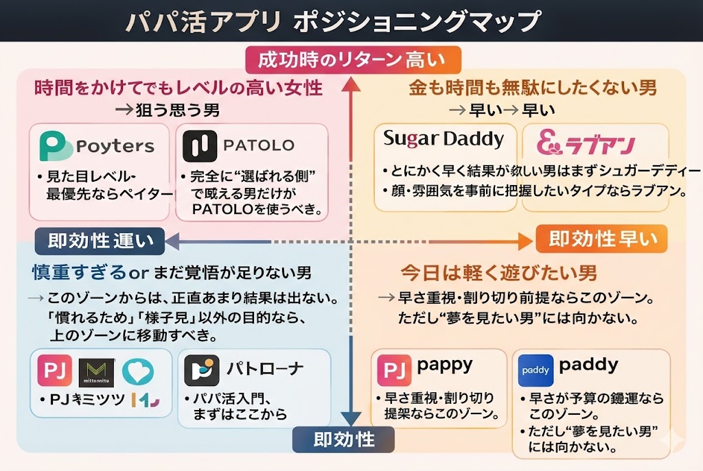 パパ活アプリのポジショニングマップ