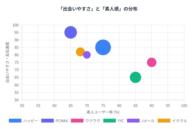 出会いやすさの分布図