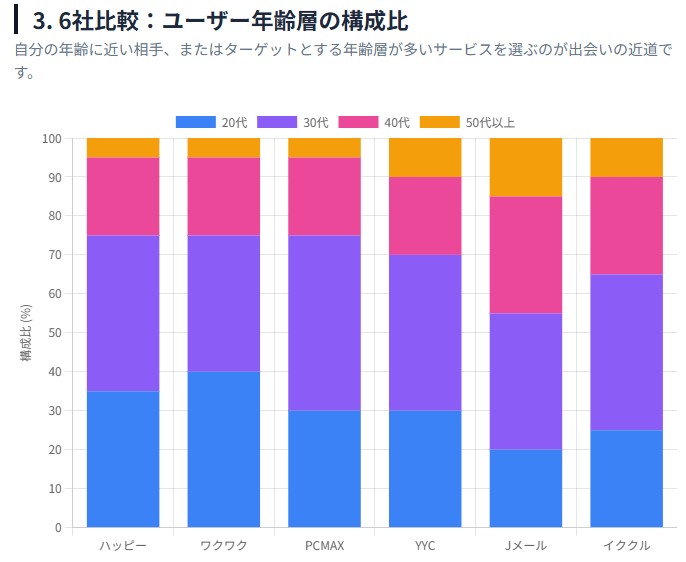 ユーザーの年齢層の図