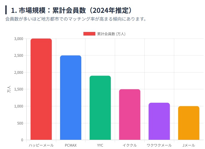 出会い系の会員数の図