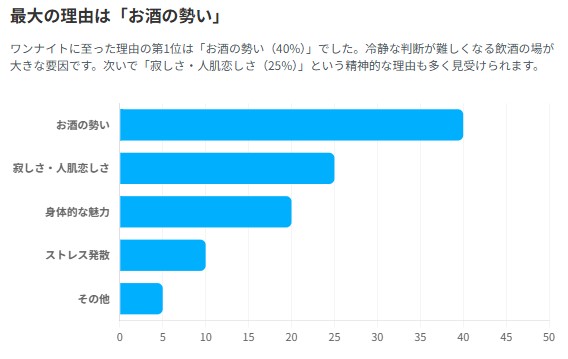 ワンナイトが起きたきっかけのグラフ