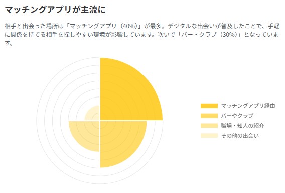 女性がワンナイトしやすいシチュエーションのグラフ
