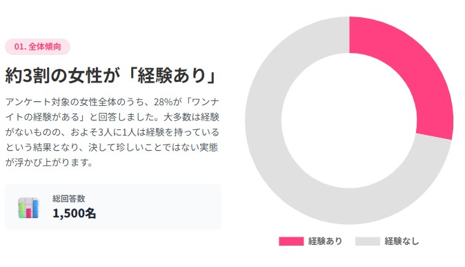 約3割の女性がワンナイト経験ありのグラフ