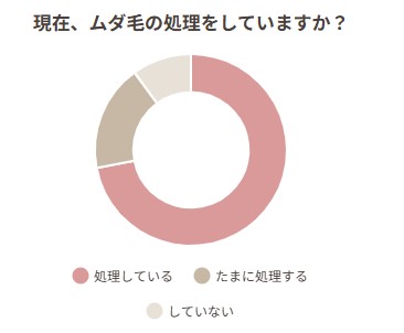 10代女子のムダ毛・アンダーヘア事情、アンケート調査結果