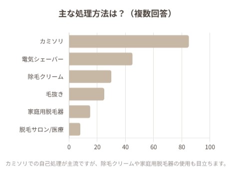 10代のアンダーヘア処理は自己処理のグラフ